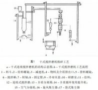 攪拌磨機的兩種生產(chǎn)工藝介紹